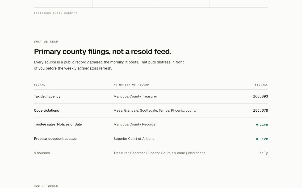 Primary county filings, not a resold feed — signal sources and record counts